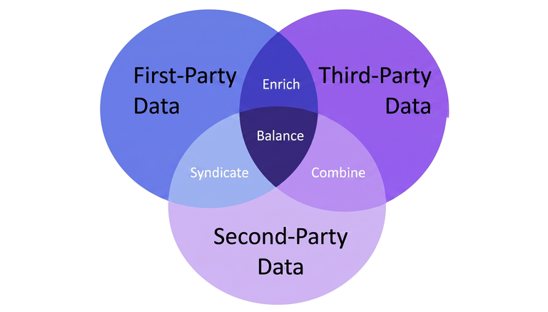 Venn diagram of first-party, second-party, and third-party data and how they combine.