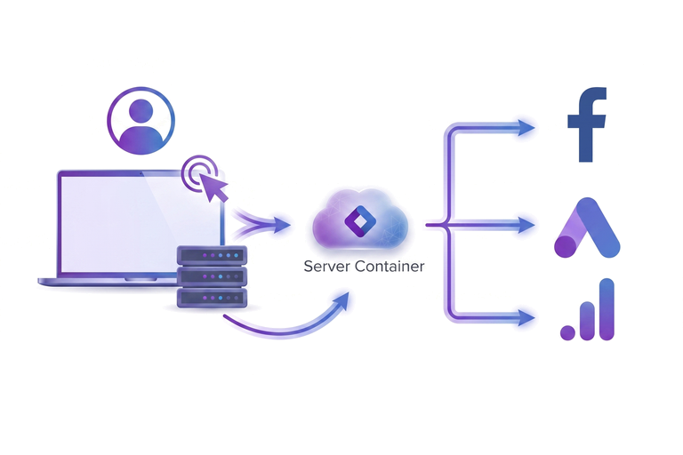 Illustration: user and site connect to a server-side tag container, which forwards data to Meta, Google Ads, and GA4.