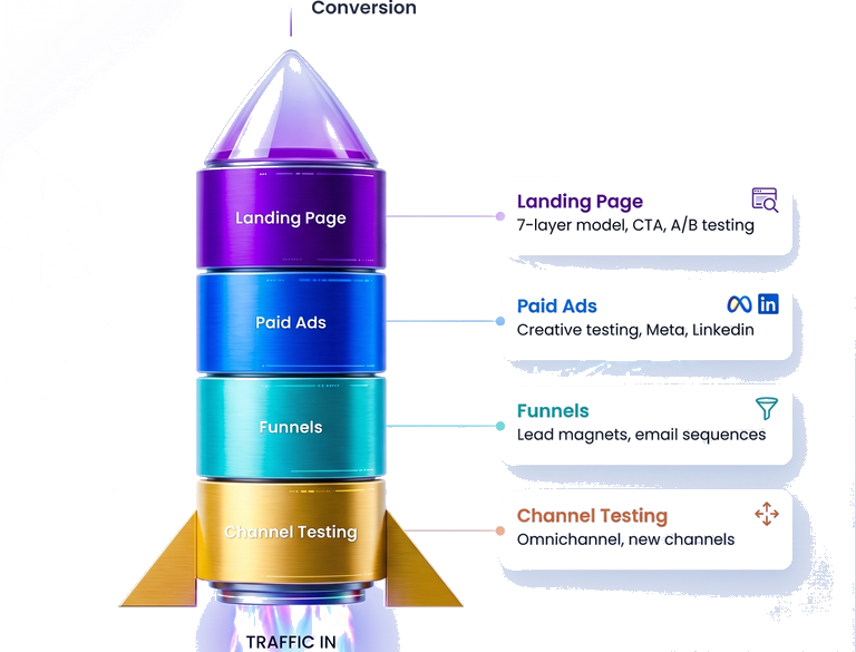 Infographic: traffic flows through channel testing, funnels, paid ads, and landing pages toward conversion — the full CRO system.